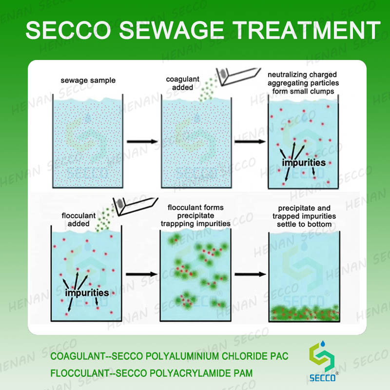 W&eacute;i soll een funktionn&eacute;ieren wann een Polyacrylamid a Polyaluminiumchlorid fir Offallwaasser Flokkulatioun a Sedimentatiounsbehandlung benotzt?